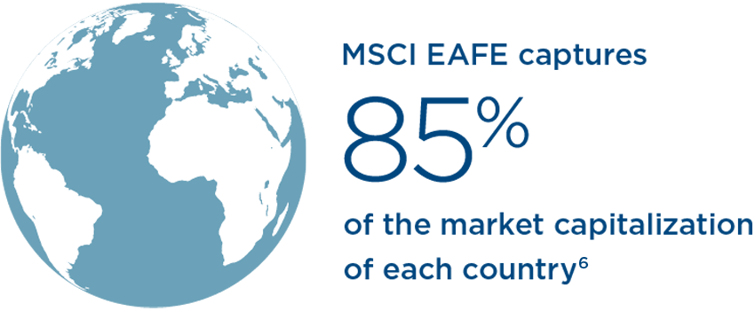 Eafe Index Chart