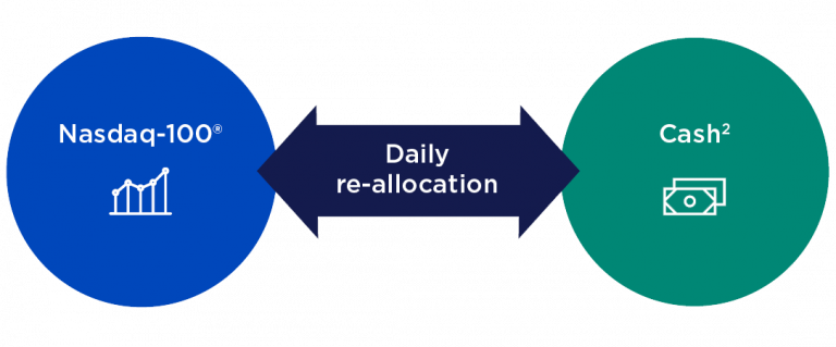 Nasdaq-100 Volatility Control 10% PR Index | Nationwide New Height