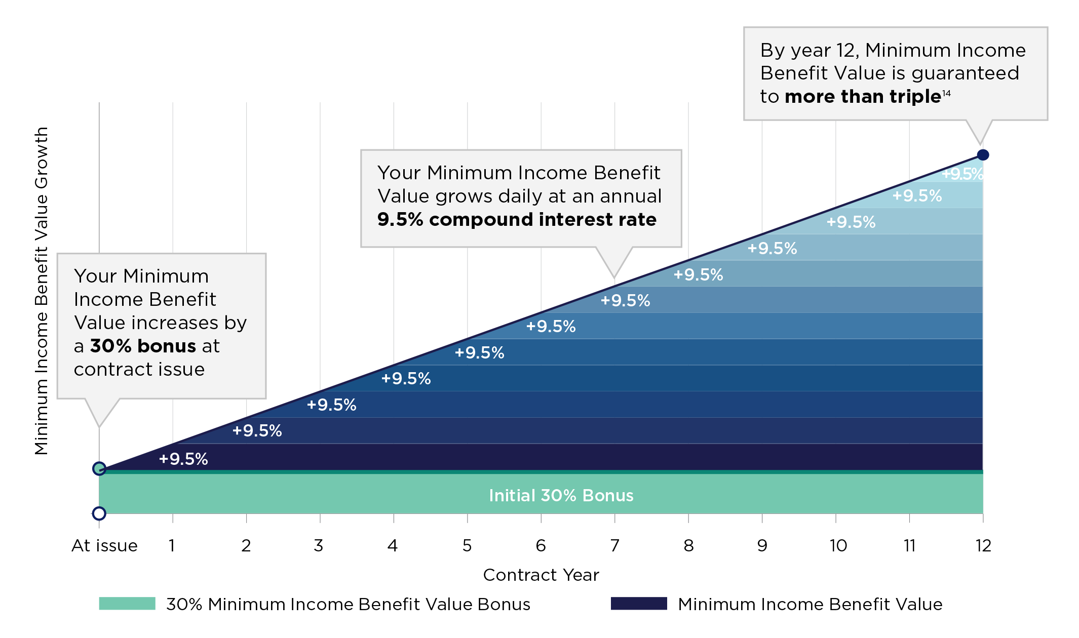 guaranteed-growth-chart guaranteed-growth-chart