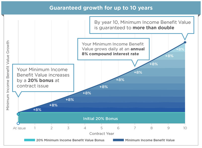 Guaranteed growth for up to 10 years Guaranteed growth for up to 10 years