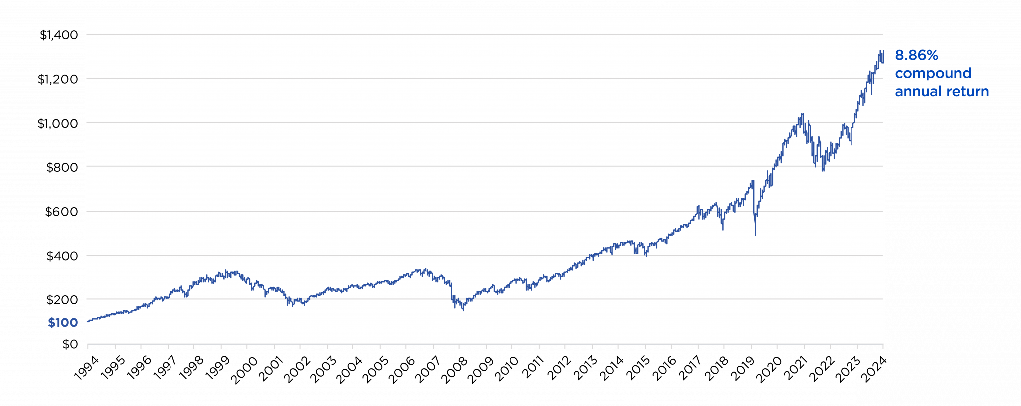 S P 500 Price Index Nationwide New Height