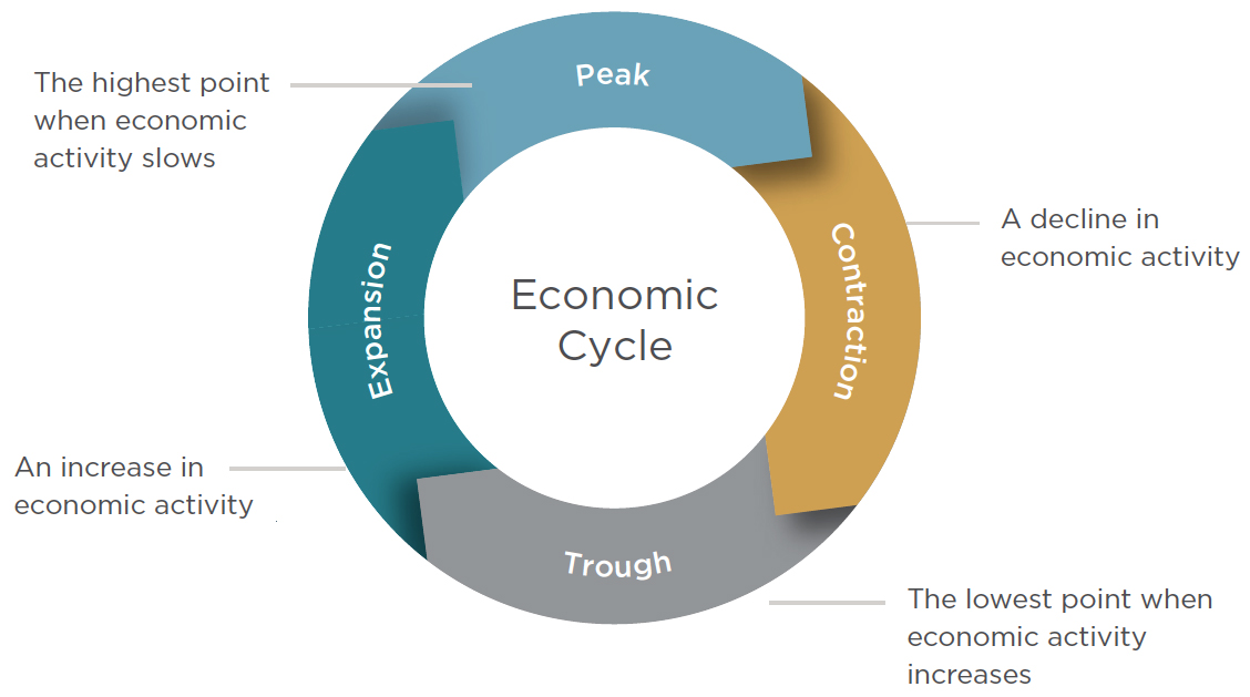 phases-of-the-economic-cycle