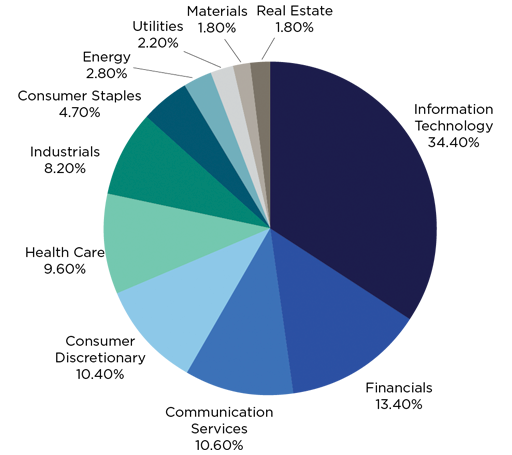 sector-breakdown-sp-500